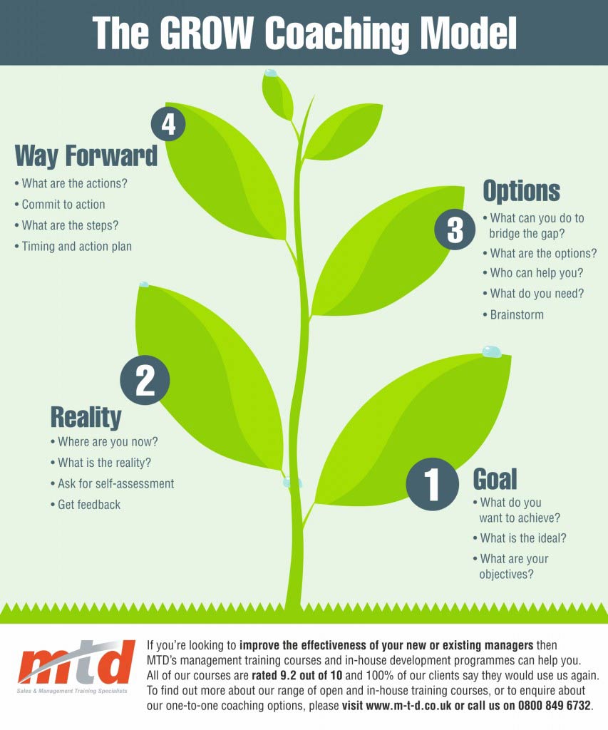 MTD Training Grow Coaching Model 853x1024