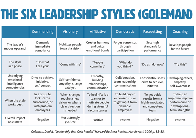 What Are Different Leadership Styles Explain With Examples