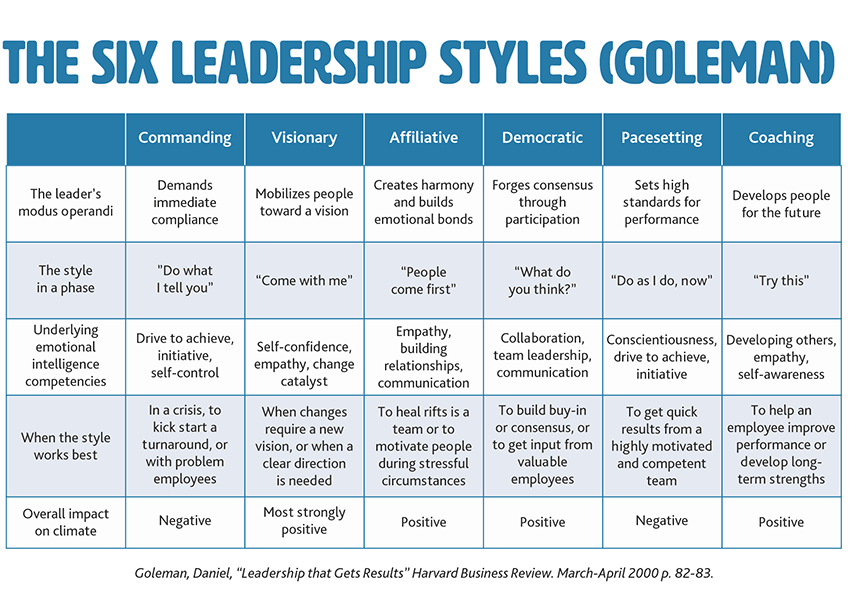 Postaven Standard Menstruace Goleman Leadership Styles epice 